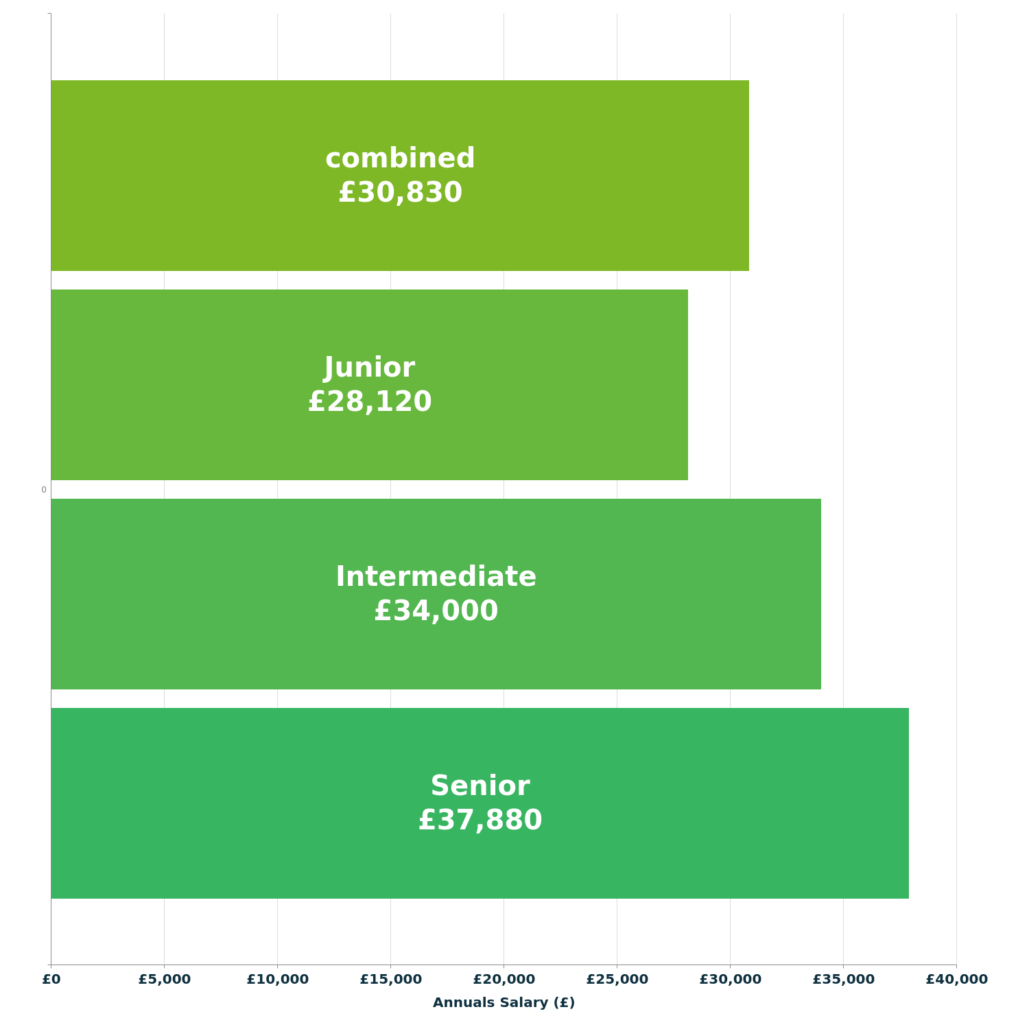 Pricing Analyst Developer in Leeds - Check-a-Salary