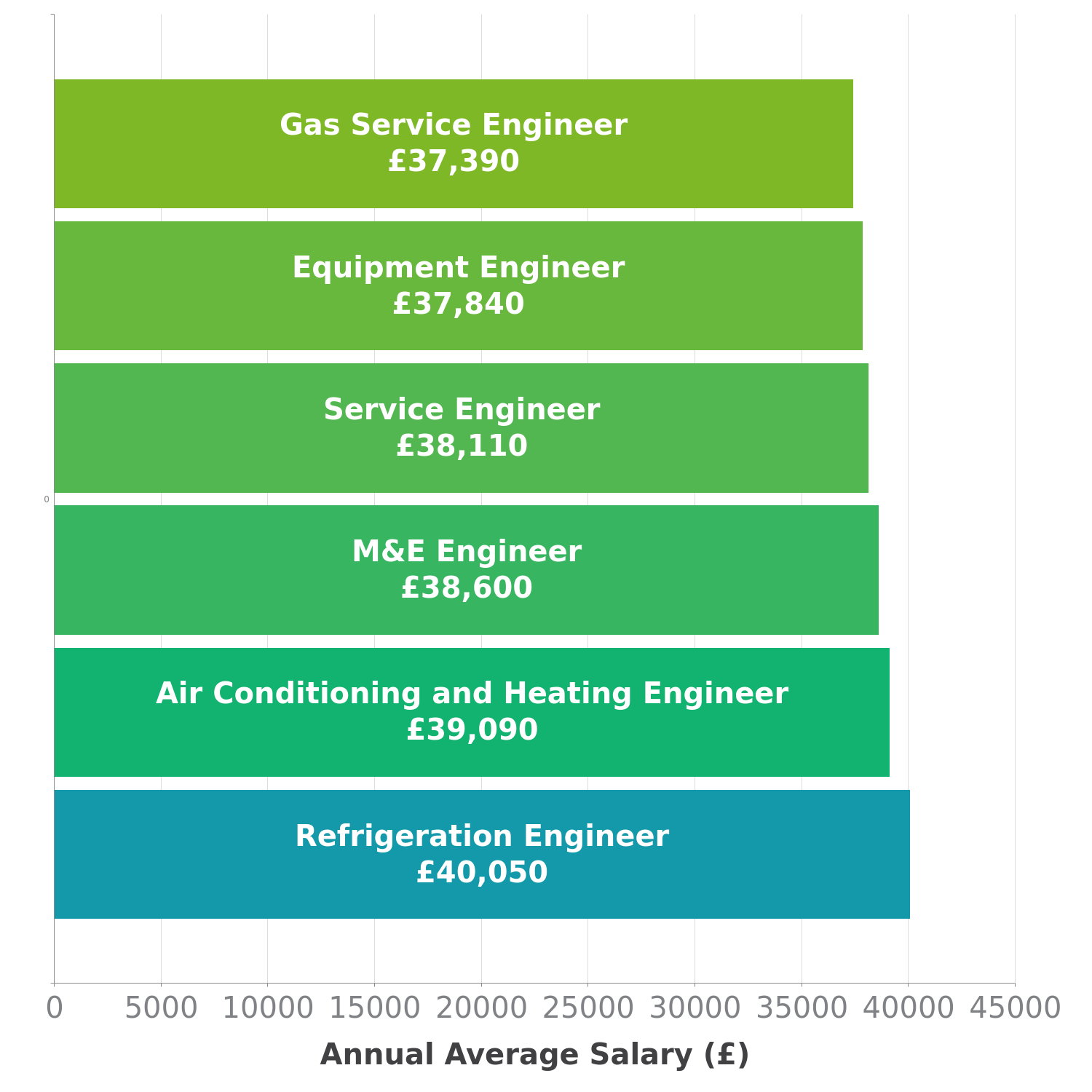 Refrigeration Engineer in Birmingham CheckaSalary