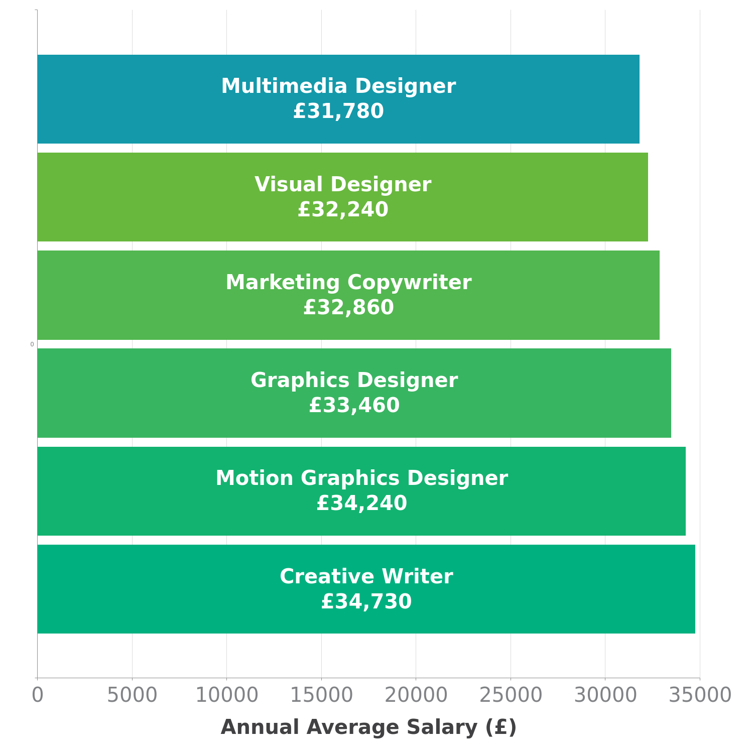 Multimedia Designer Salary in UK CheckaSalary Latest Data