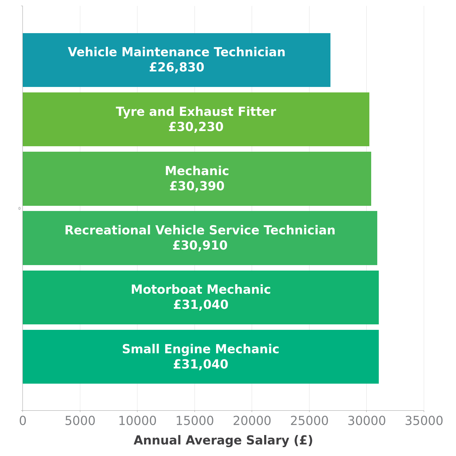 Car Service Technician Salary