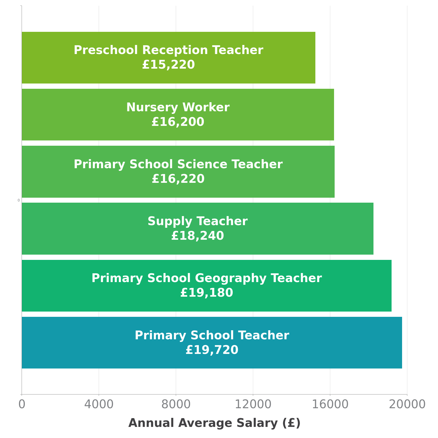 Nursery Teacher Salary Scotland Per Hour