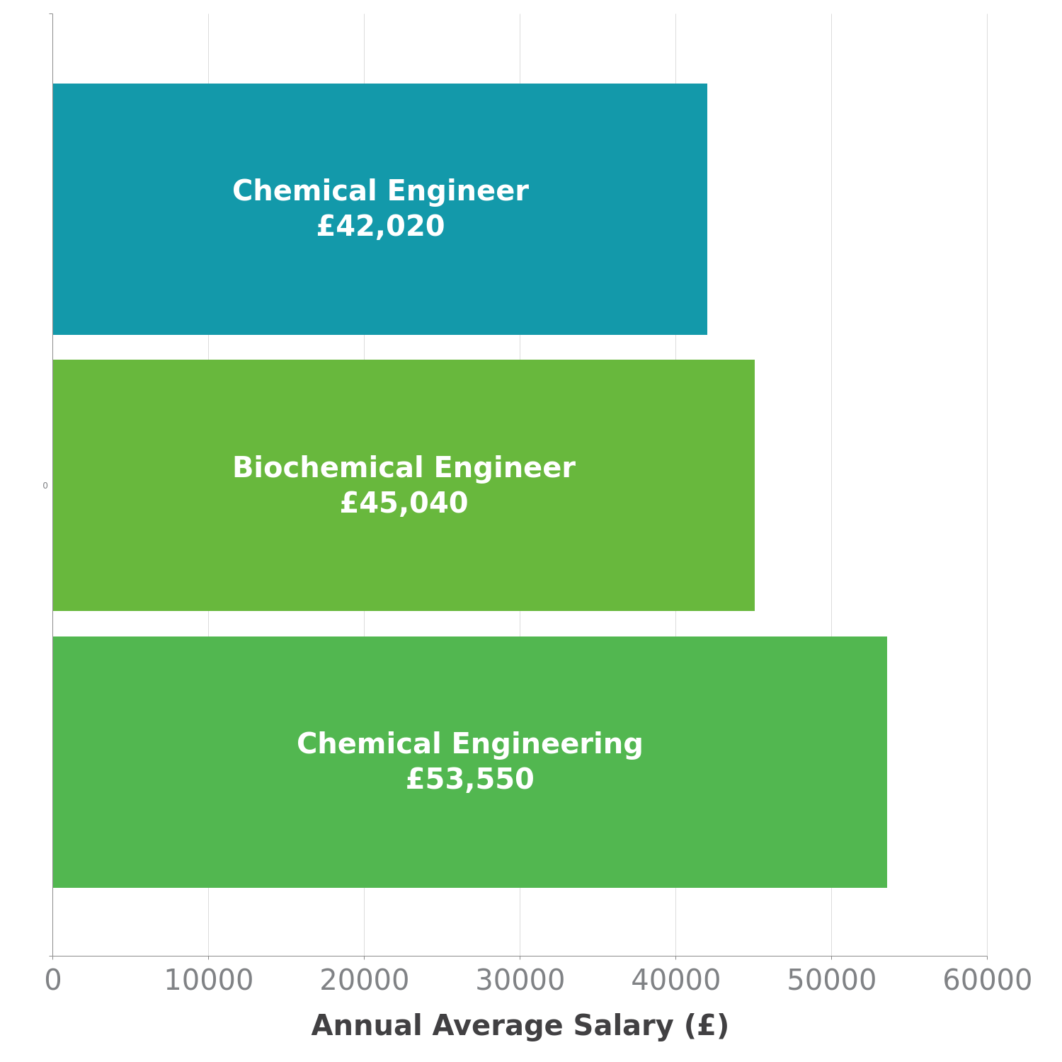 phd chemical engineering salary uk
