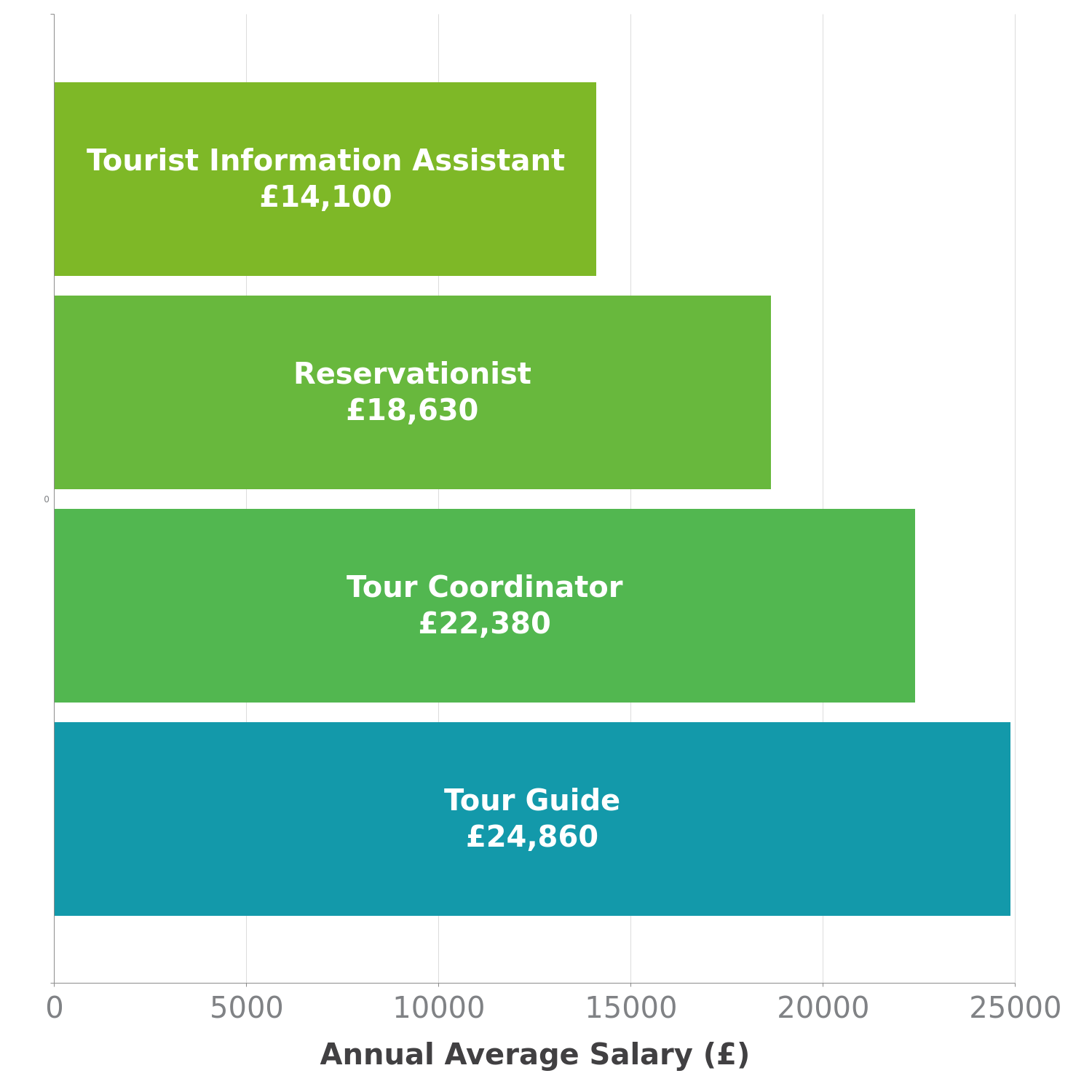 tour guide salary in europe