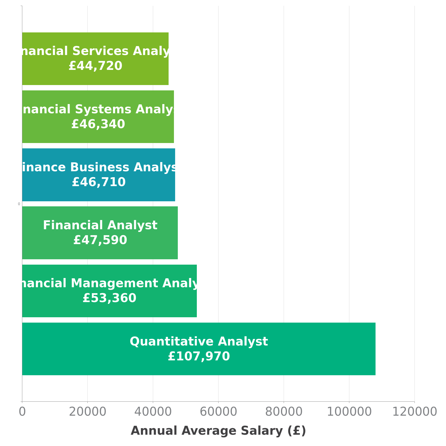 Financial Business Modeller in Edinburgh - Check-a-Salary