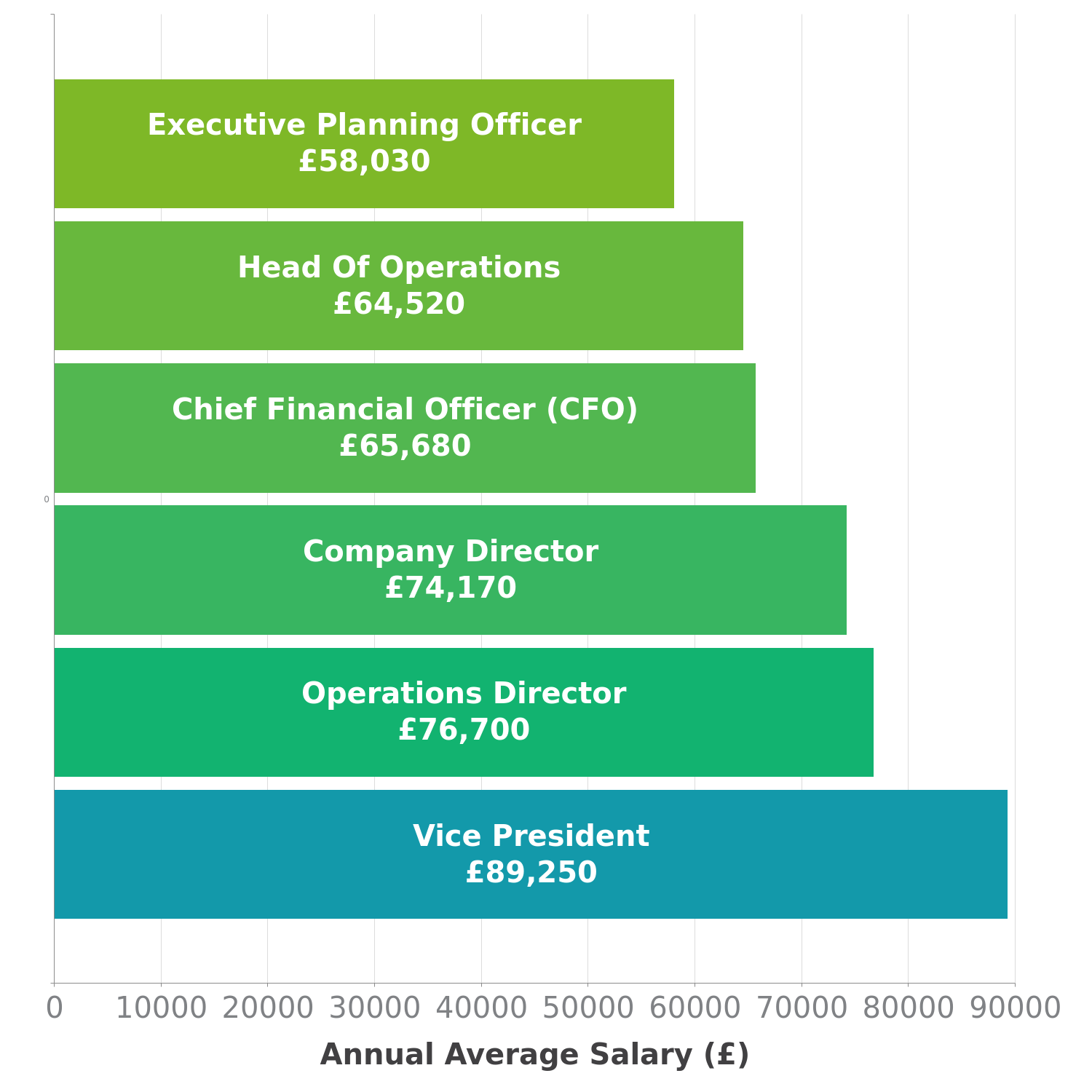 Vice President Salary in UK CheckaSalary Latest Data