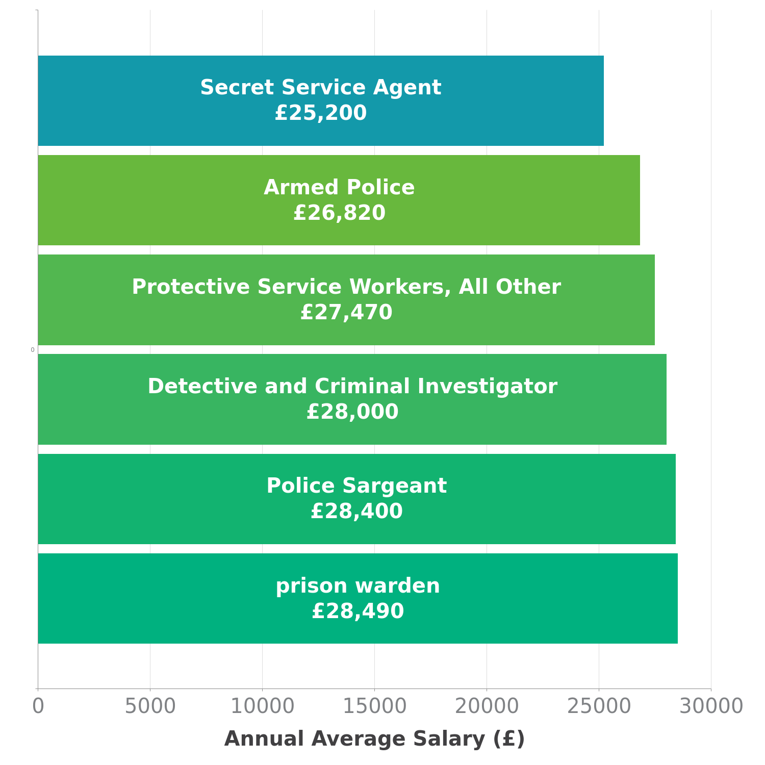 Secret Service Agent Salary in UK CheckaSalary Latest Data